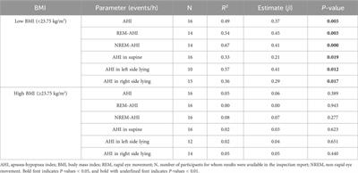 Sleep status of older adults with sleep apnoea syndrome may vary by body mass index